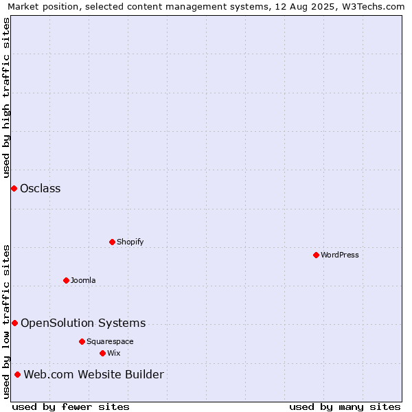 Market position of Web.com Website Builder vs. OpenSolution Systems vs. Osclass