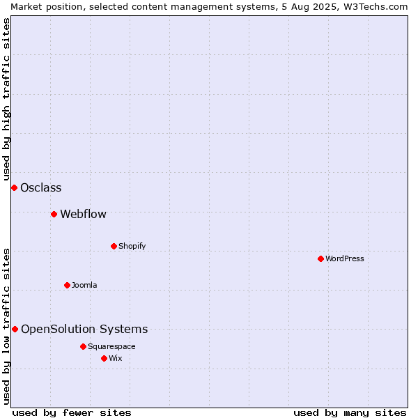 Market position of Webflow vs. OpenSolution Systems vs. Osclass
