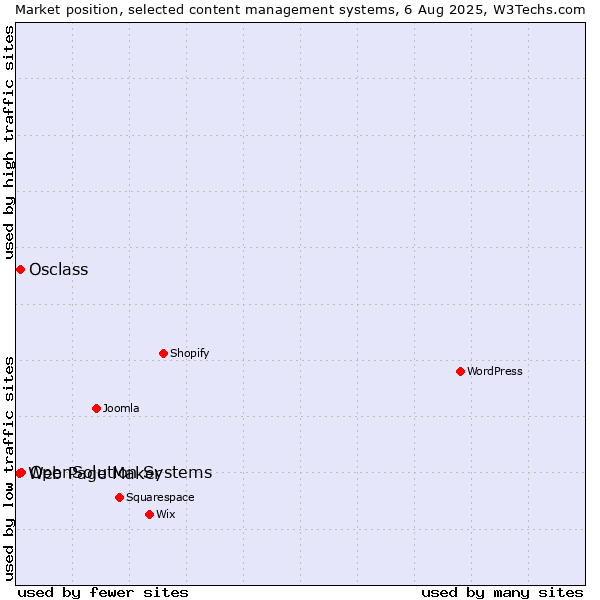 Market position of OpenSolution Systems vs. Osclass vs. Web Page Maker