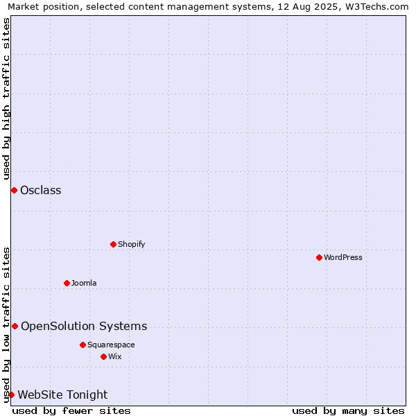 Market position of OpenSolution Systems vs. Osclass vs. WebSite Tonight