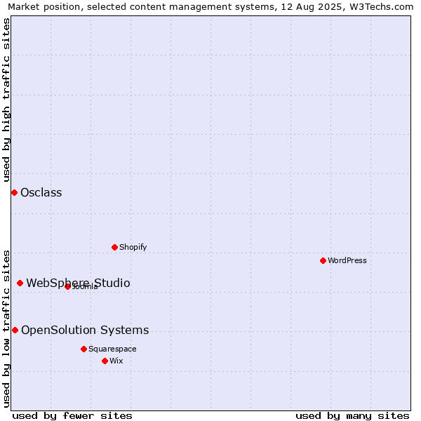 Market position of WebSphere Studio vs. OpenSolution Systems vs. Osclass