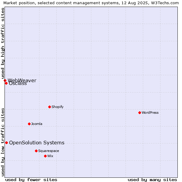 Market position of OpenSolution Systems vs. Osclass vs. WebWeaver