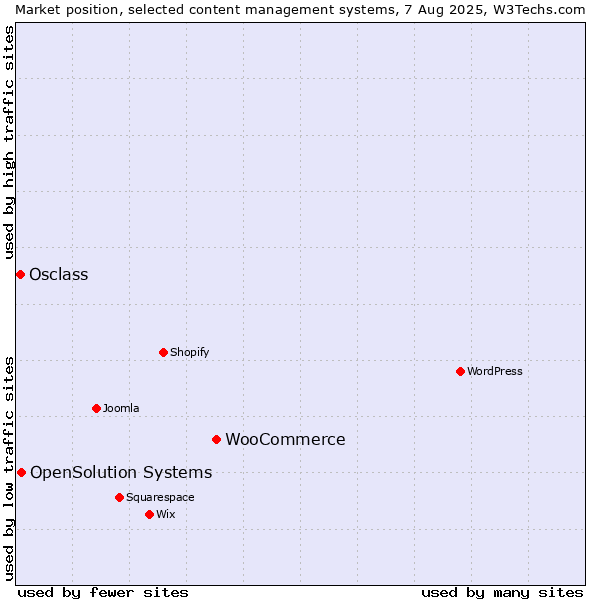 Market position of WooCommerce vs. OpenSolution Systems vs. Osclass