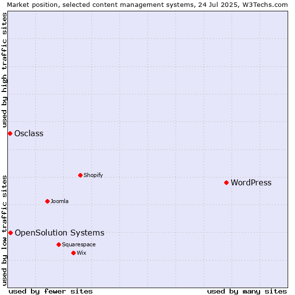 Market position of WordPress vs. OpenSolution Systems vs. Osclass
