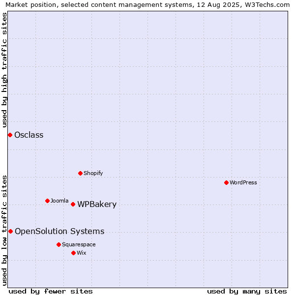 Market position of WPBakery vs. OpenSolution Systems vs. Osclass