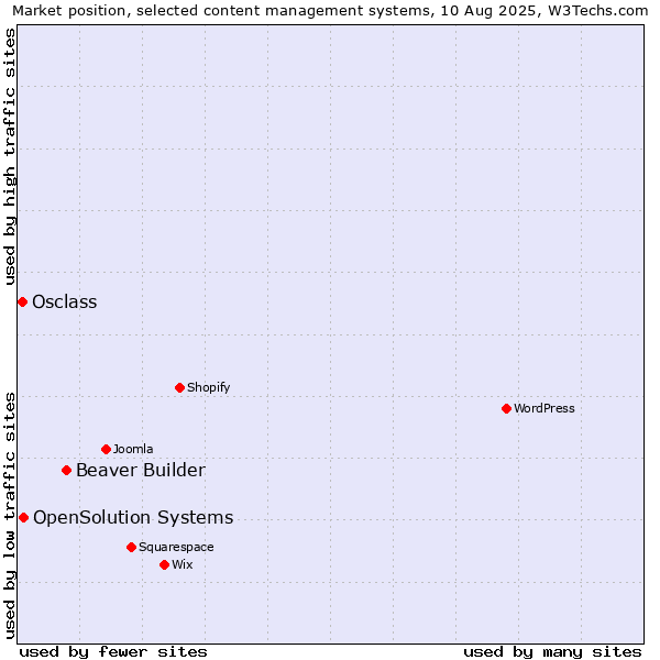 Market position of Beaver Builder vs. OpenSolution Systems vs. Osclass