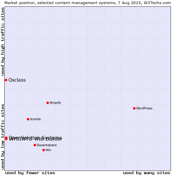 Market position of WYSIWYG Web Builder vs. OpenSolution Systems vs. Osclass