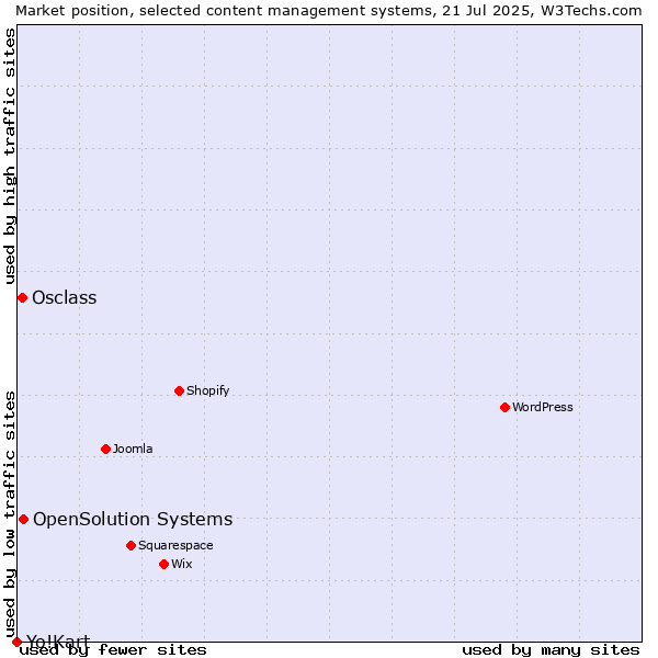Market position of OpenSolution Systems vs. Osclass vs. Yo!Kart