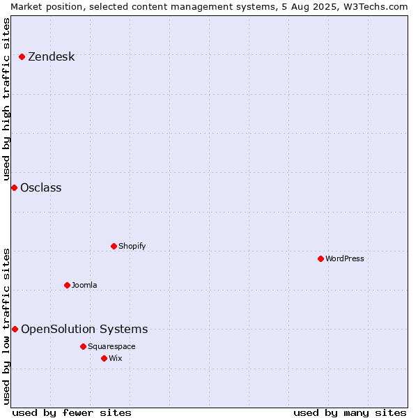 Market position of Zendesk vs. OpenSolution Systems vs. Osclass