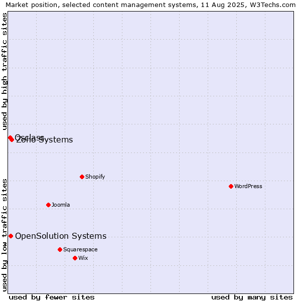 Market position of Zoho Systems vs. OpenSolution Systems vs. Osclass