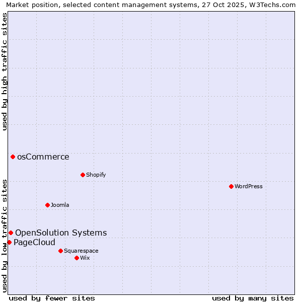 Market position of osCommerce vs. OpenSolution Systems vs. PageCloud