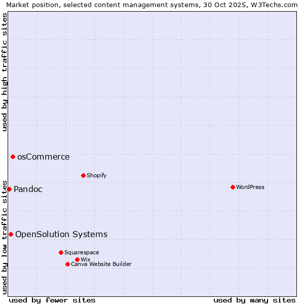 Market position of osCommerce vs. OpenSolution Systems vs. Pandoc