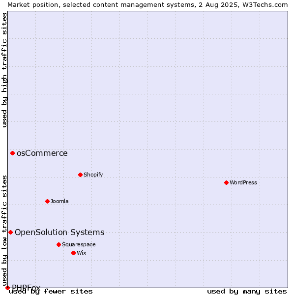 Market position of osCommerce vs. OpenSolution Systems vs. PHPFox