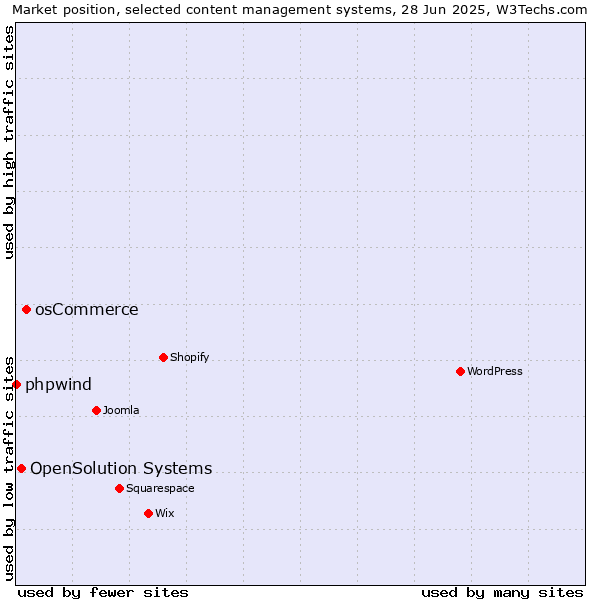 Market position of osCommerce vs. OpenSolution Systems vs. phpwind