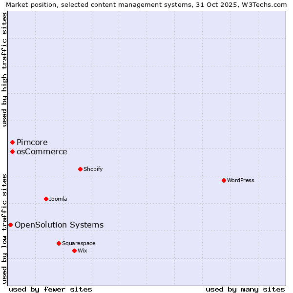 Market position of osCommerce vs. Pimcore vs. OpenSolution Systems