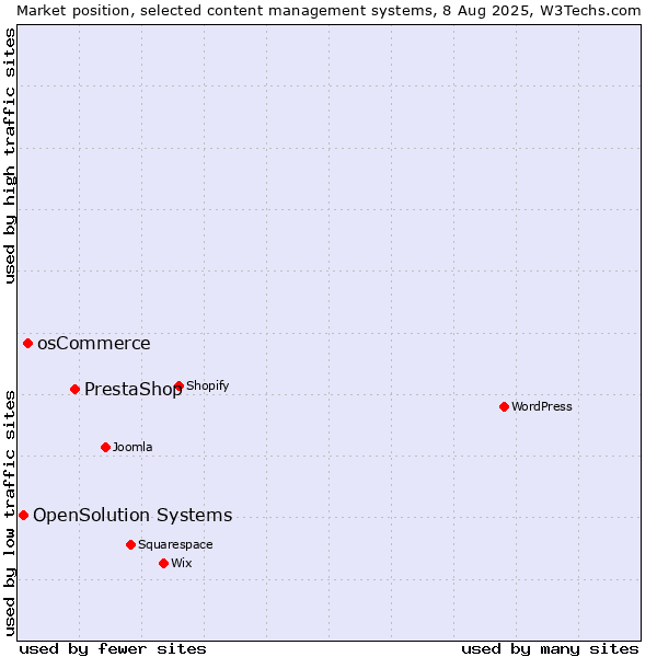 Market position of PrestaShop vs. osCommerce vs. OpenSolution Systems
