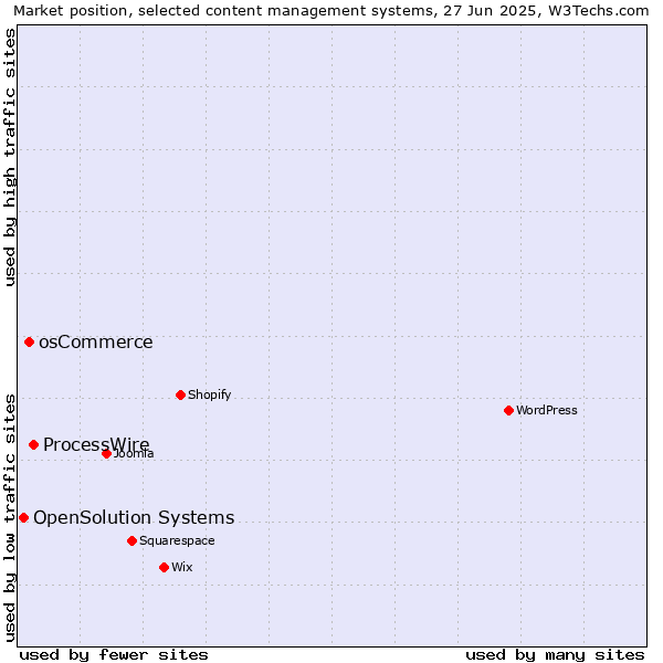 Market position of ProcessWire vs. osCommerce vs. OpenSolution Systems