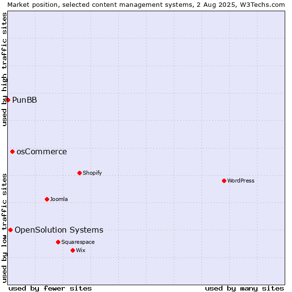 Market position of osCommerce vs. OpenSolution Systems vs. PunBB