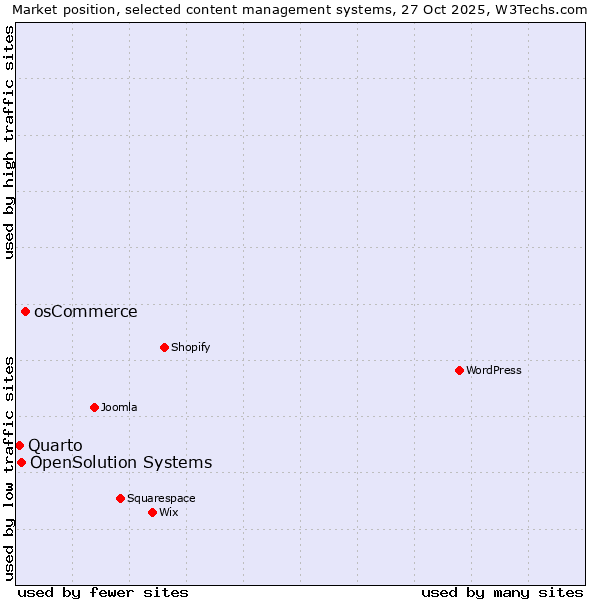 Market position of osCommerce vs. OpenSolution Systems vs. Quarto