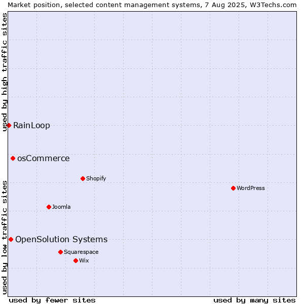 Market position of osCommerce vs. OpenSolution Systems vs. RainLoop