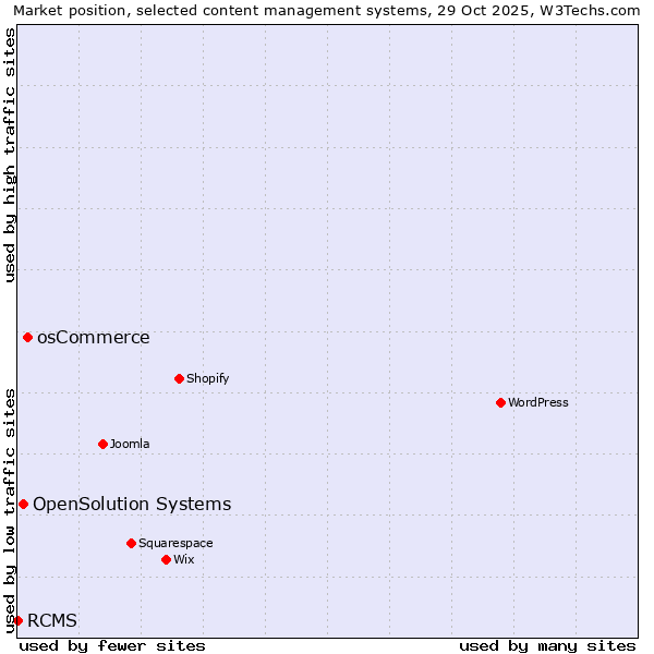 Market position of osCommerce vs. OpenSolution Systems vs. RCMS