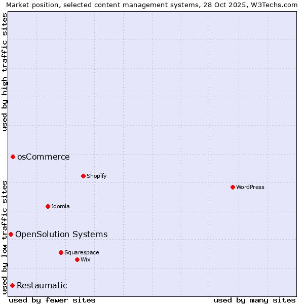 Market position of osCommerce vs. Restaumatic vs. OpenSolution Systems