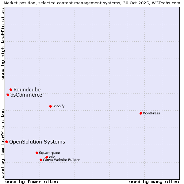 Market position of Roundcube vs. osCommerce vs. OpenSolution Systems