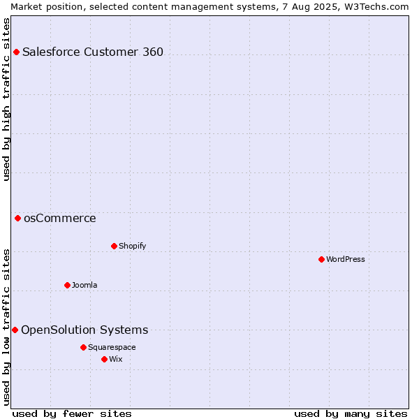 Market position of osCommerce vs. Salesforce Customer 360 vs. OpenSolution Systems