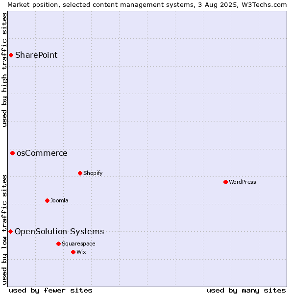 Market position of osCommerce vs. SharePoint vs. OpenSolution Systems