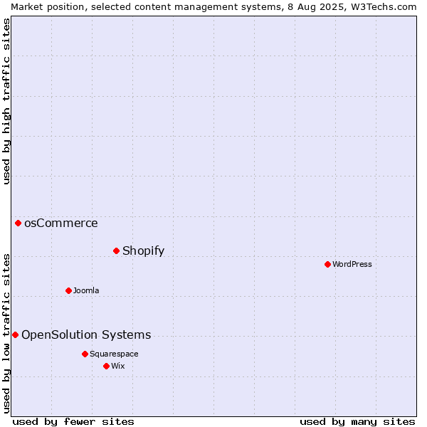 Market position of Shopify vs. osCommerce vs. OpenSolution Systems