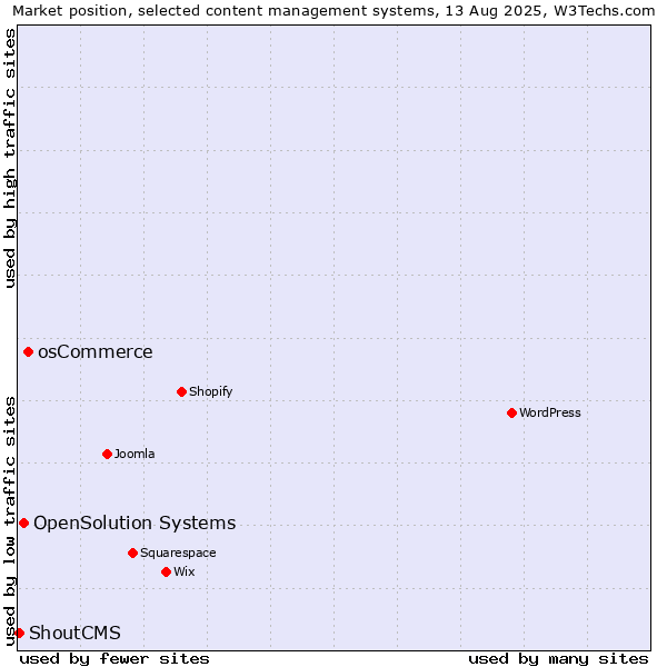 Market position of osCommerce vs. OpenSolution Systems vs. ShoutCMS