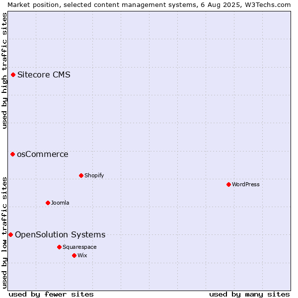 Market position of Sitecore CMS vs. osCommerce vs. OpenSolution Systems