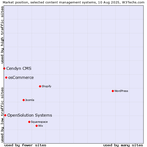 Market position of osCommerce vs. OpenSolution Systems vs. Cendyn CMS