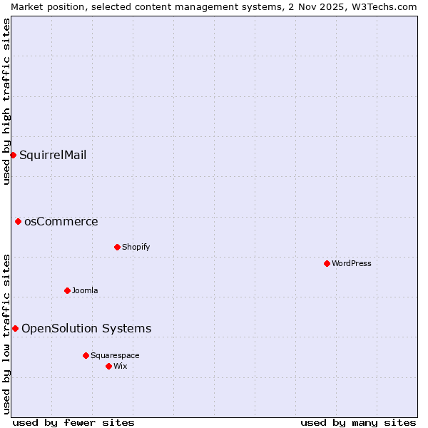 Market position of osCommerce vs. OpenSolution Systems vs. SquirrelMail