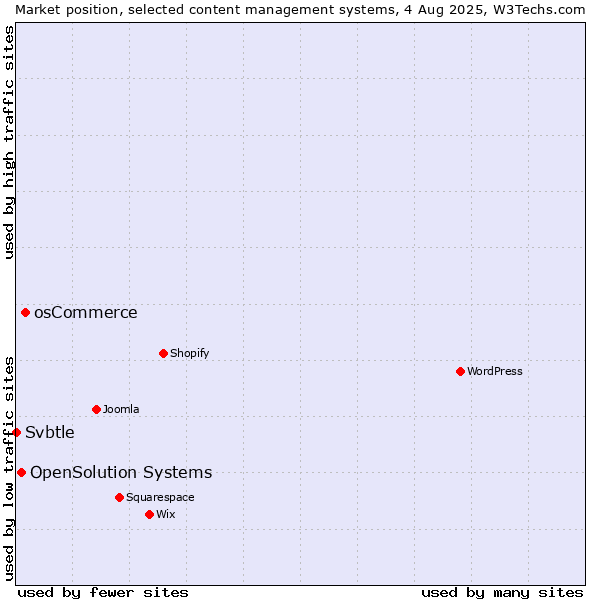 Market position of osCommerce vs. OpenSolution Systems vs. Svbtle
