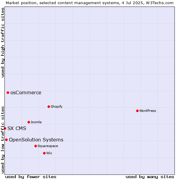 Market position of osCommerce vs. OpenSolution Systems vs. SX CMS