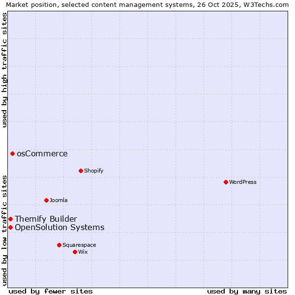 Market position of osCommerce vs. Themify Builder vs. OpenSolution Systems