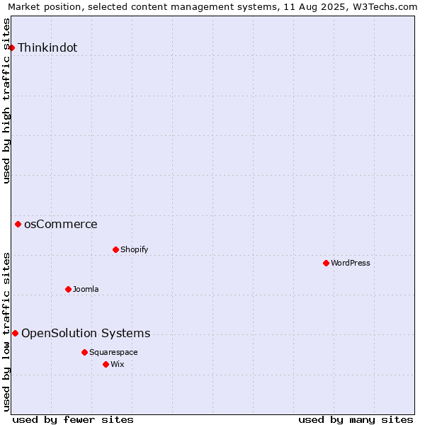 Market position of osCommerce vs. OpenSolution Systems vs. Thinkindot