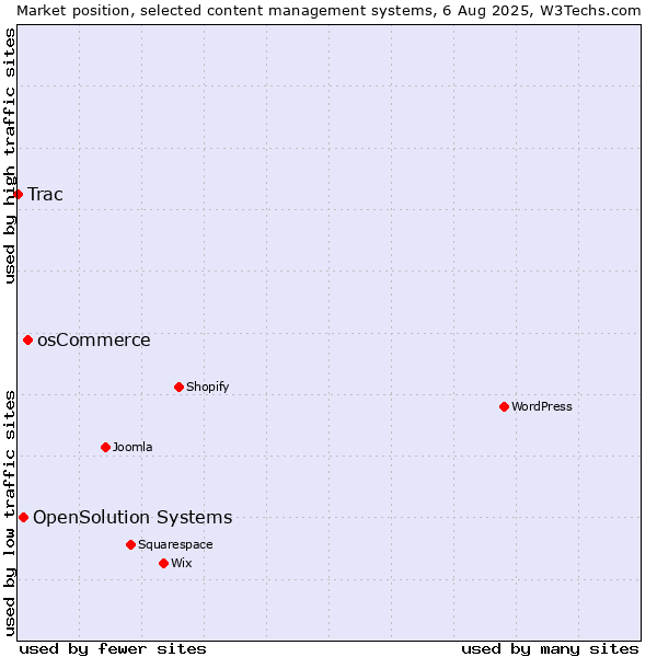 Market position of osCommerce vs. OpenSolution Systems vs. Trac