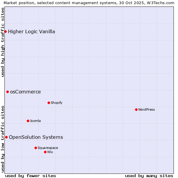 Market position of osCommerce vs. OpenSolution Systems vs. Higher Logic Vanilla