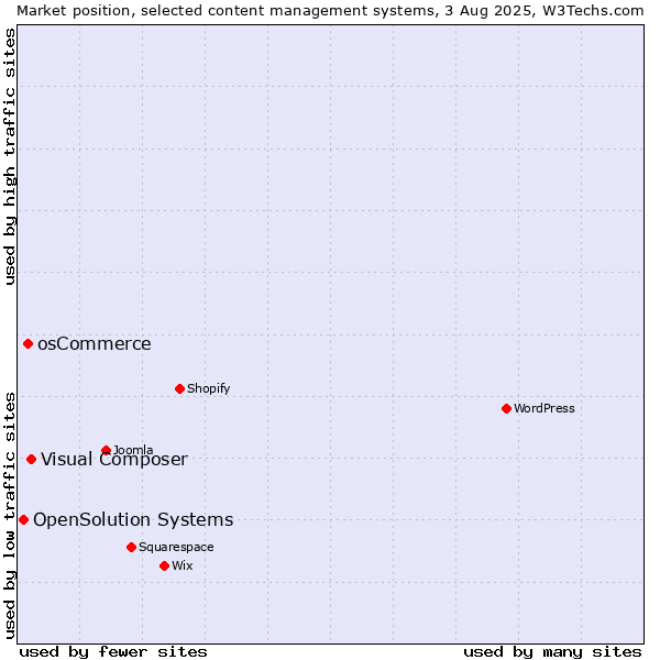 Market position of Visual Composer vs. osCommerce vs. OpenSolution Systems