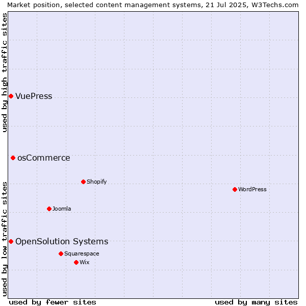 Market position of osCommerce vs. OpenSolution Systems vs. VuePress