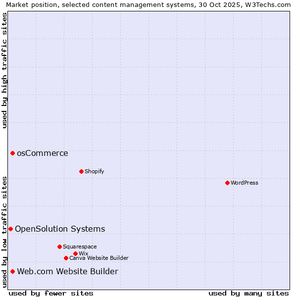 Market position of osCommerce vs. Web.com Website Builder vs. OpenSolution Systems