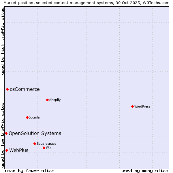 Market position of osCommerce vs. WebPlus vs. OpenSolution Systems