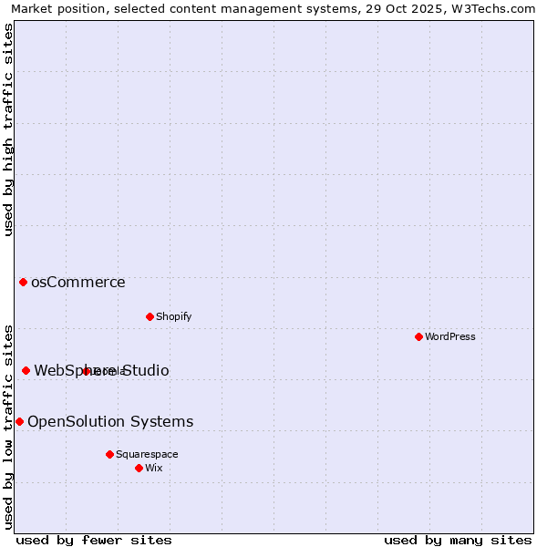 Market position of WebSphere Studio vs. osCommerce vs. OpenSolution Systems