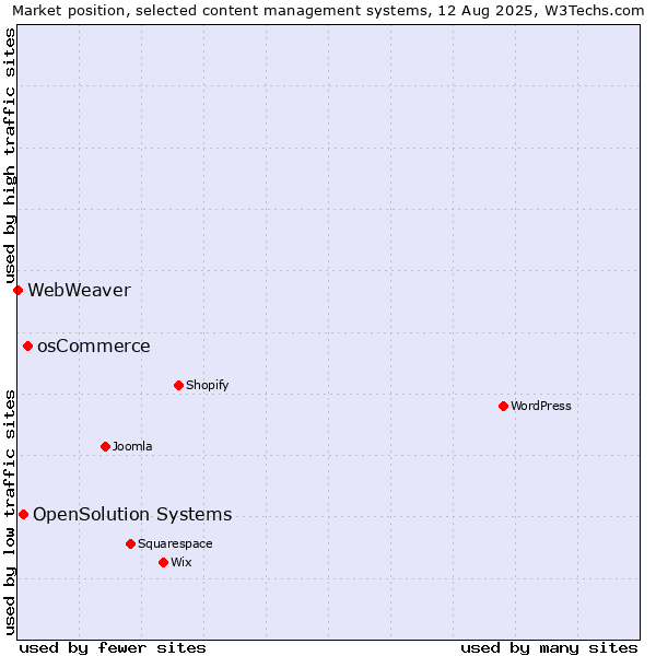 Market position of osCommerce vs. OpenSolution Systems vs. WebWeaver
