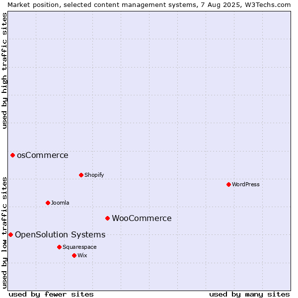 Market position of WooCommerce vs. osCommerce vs. OpenSolution Systems