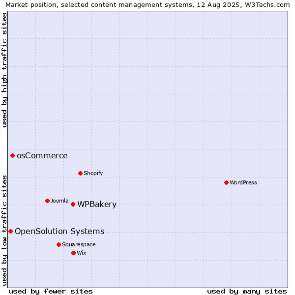 Market position of WPBakery vs. osCommerce vs. OpenSolution Systems
