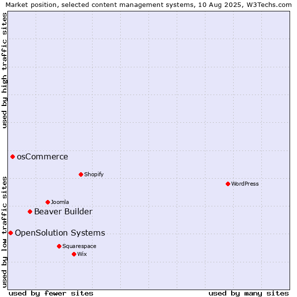 Market position of Beaver Builder vs. osCommerce vs. OpenSolution Systems