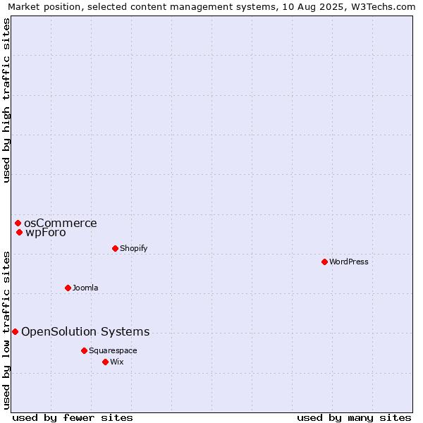 Market position of wpForo vs. osCommerce vs. OpenSolution Systems